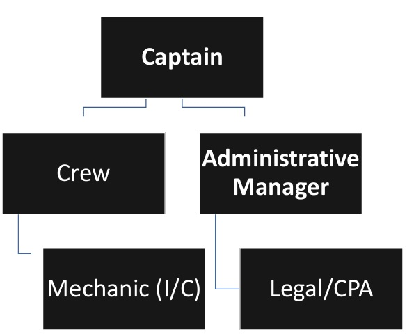 Yacht Charter Organizational Chart