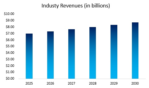 Barber Industry Revenue