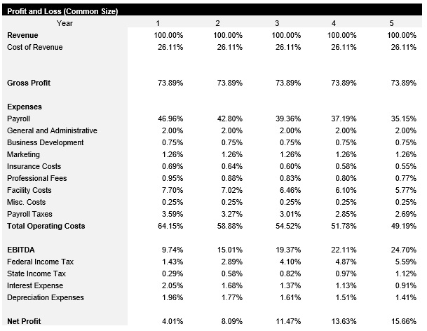 Breakfast Restaurant Common Size Income Statement