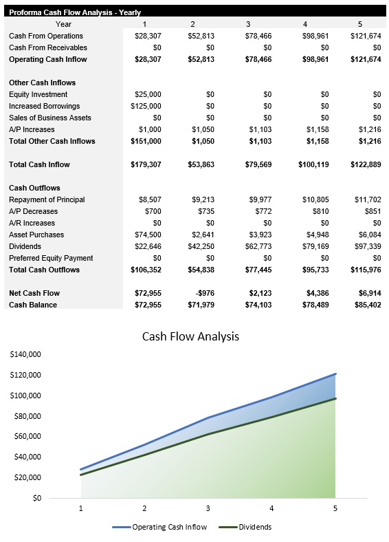 Breakfast Restaurant Cash Flow Analysis