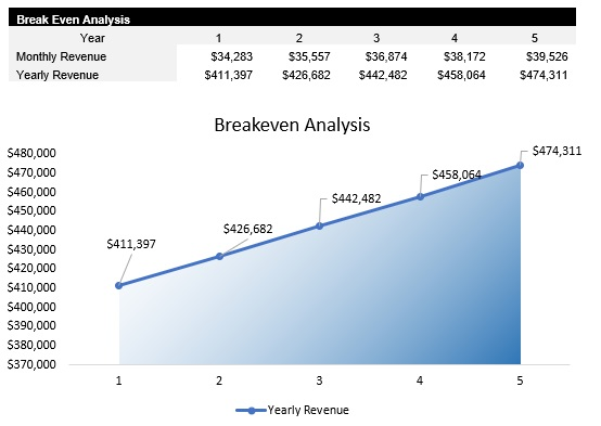 Breakfast Restaurant Business Ratios