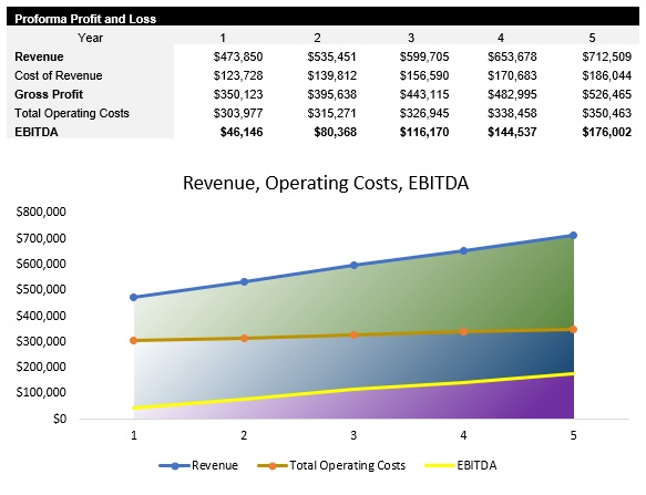Breakfast Restaurant Profit and Loss Statement
