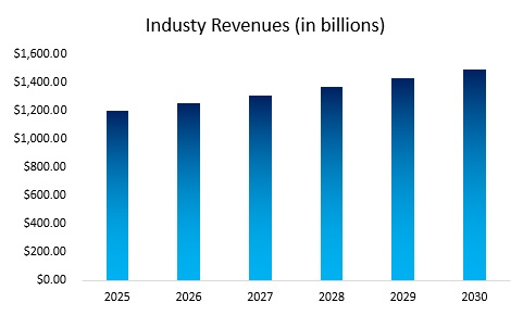 Breakfast Restaurant Industry Analysis and Revenues