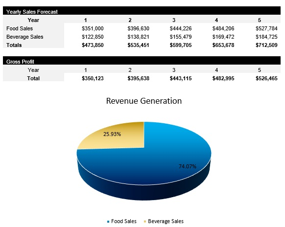 Breakfast Restaurant Revenue Centers