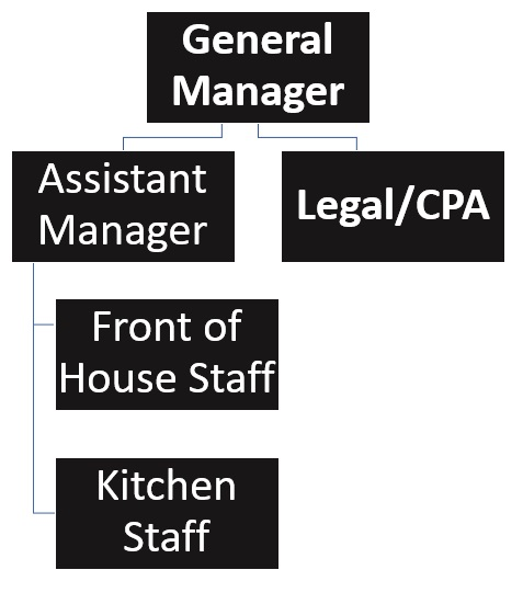 Breakfast Restaurant Organizational Chart