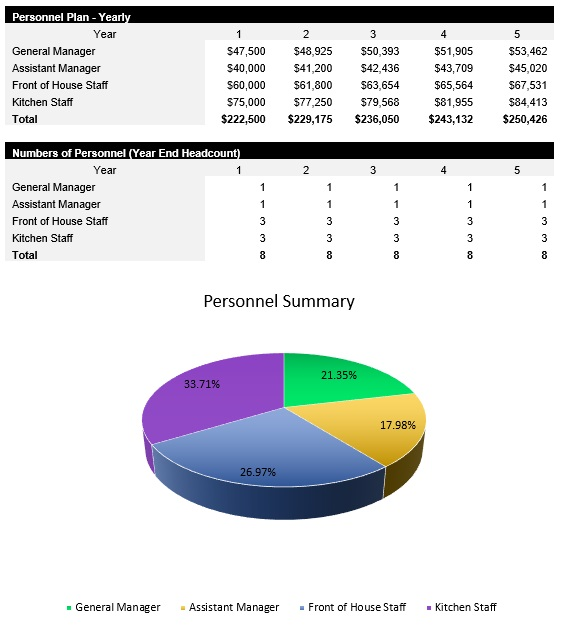 Breakfast Restaurant Payroll