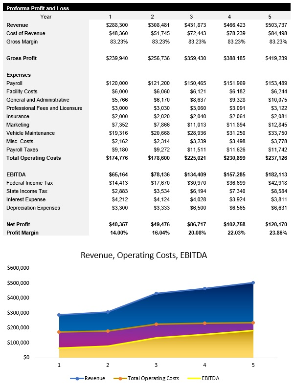 Coffee Truck Income Statement