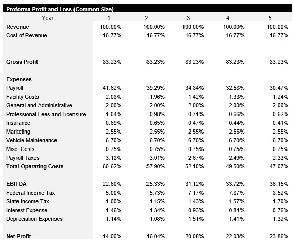 Coffee Truck Common Size Income Statement