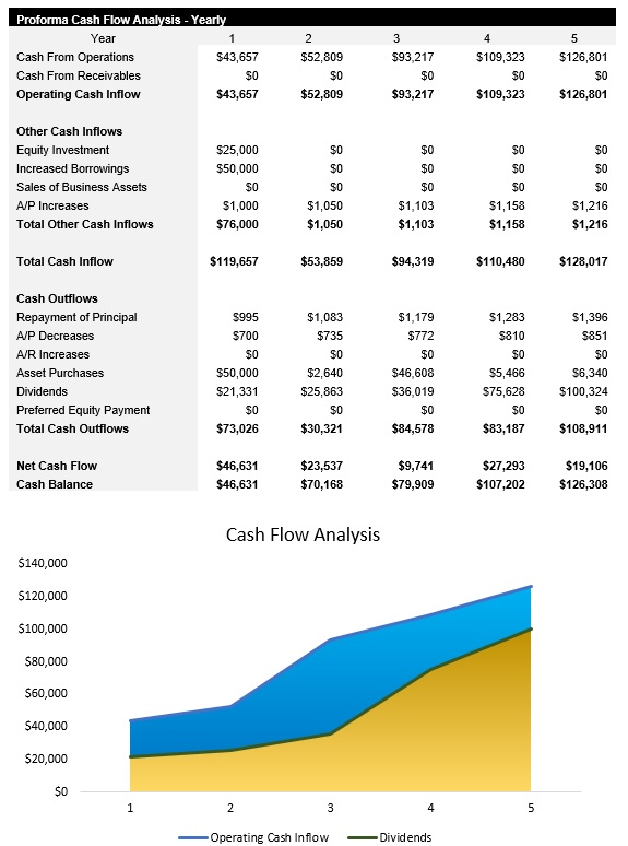 Coffee Truck Cash Flow Analysis