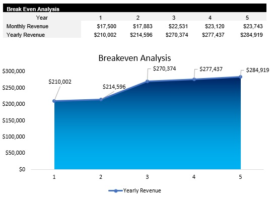 Coffee Truck Breakeven Analysis