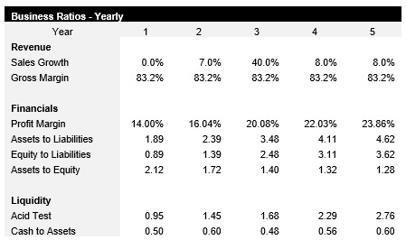 Coffee Truck Business Ratios