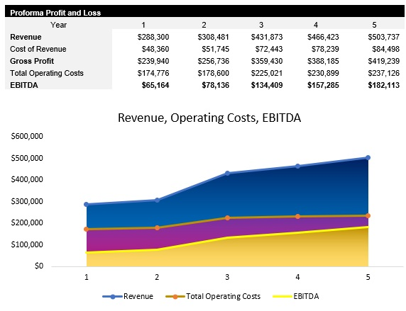 Coffee Truck Profit and Loss Statement