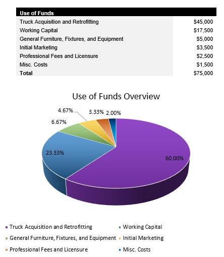 Coffee Truck Startup Costs