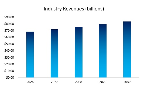 Coffee Industry Revenue - 2026