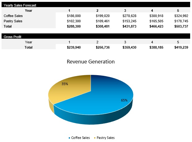 Coffee Truck Revenue Centers