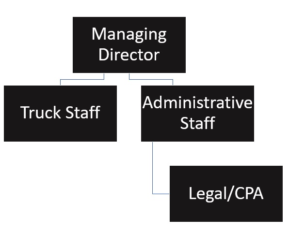 Coffee Truck Organizational Chart