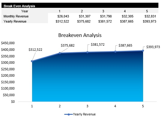 Computer Repair Breakeven Analysis