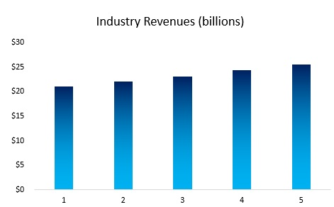 Computer Repair Industry Revenue