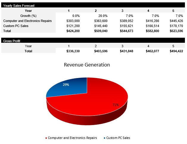 Computer Repair Revenue Streams