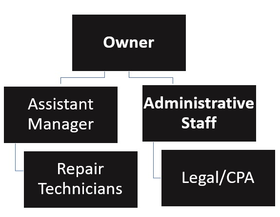 Computer Repair Organizational Chart