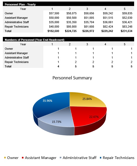 Computer Repair Payroll Costs