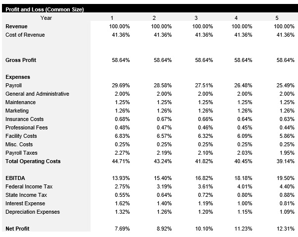Convenience Store Common Size Income Statement