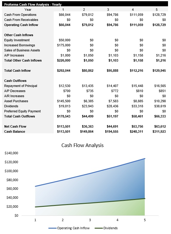Convenience Store Cash Flow Analysis