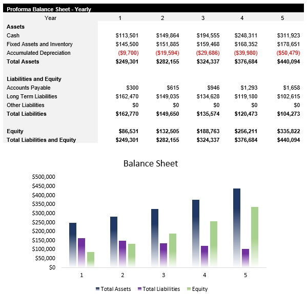 Convenience Store Balance Sheet