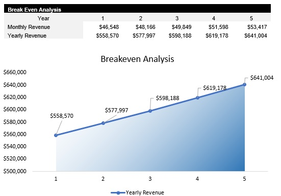 Convenience Store Breakeven Analysis