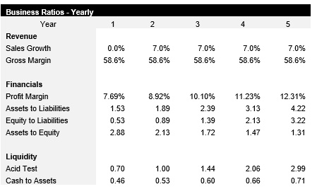 Convenience Store Business Ratios