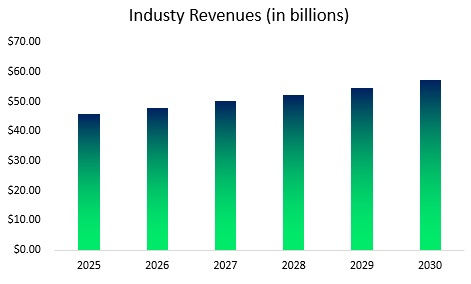 Convenience Store Industry Revenue