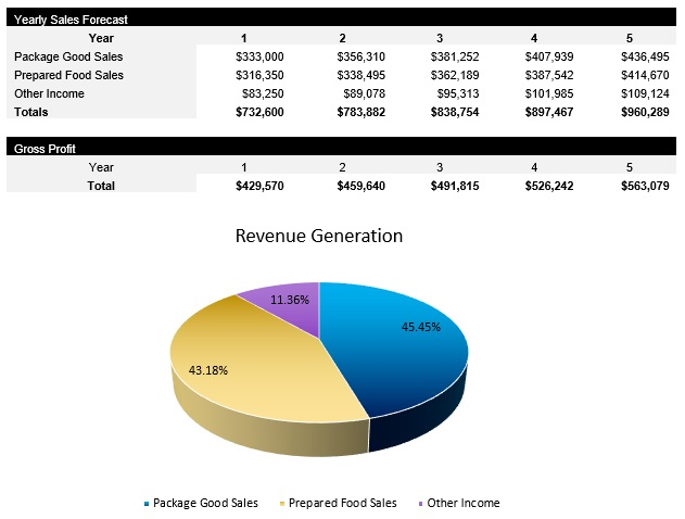 Convenience Store Revenue Streams