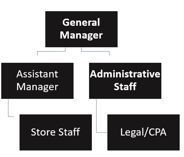 Convenience Store Organizational Chart