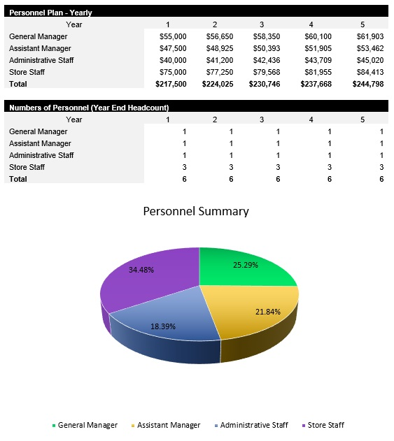 Convenience Store Payroll