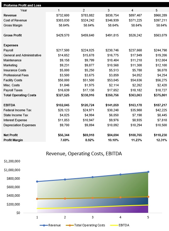 Convenience Store Income Statement