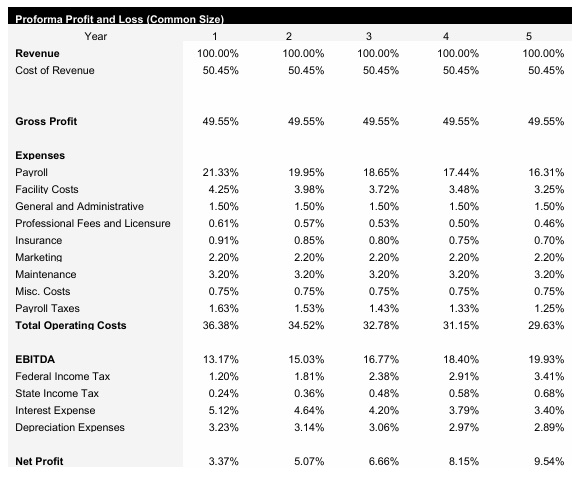 EV Charging Station Common Size Income Statement