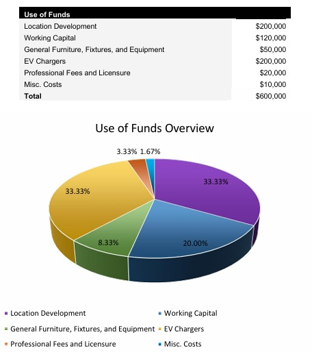 EV Charging Station Startup Costs