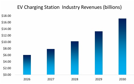 EV Charging Station Industry Revenue