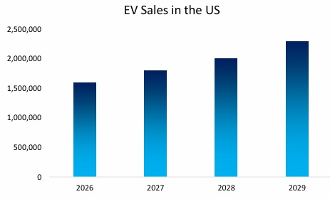 EV Sales in the US