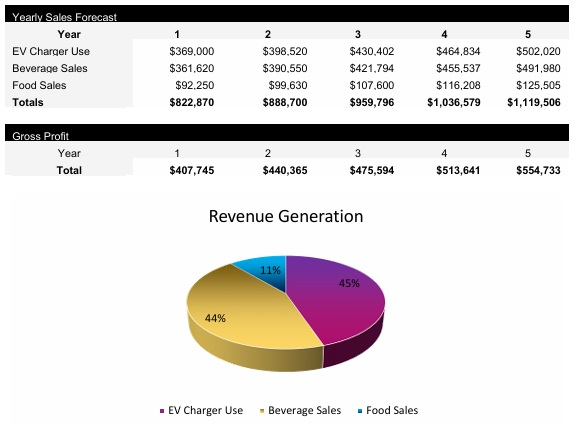 EV Charging Station Revenue Streams
