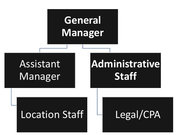 EV Charging Station Organizational Chart