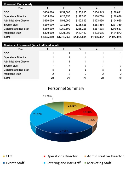 Event Venue Payroll Costs