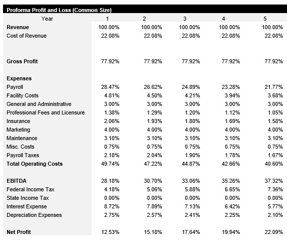 Event Venue Common Size Income Statement
