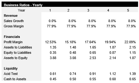 Event Venue Business Ratios
