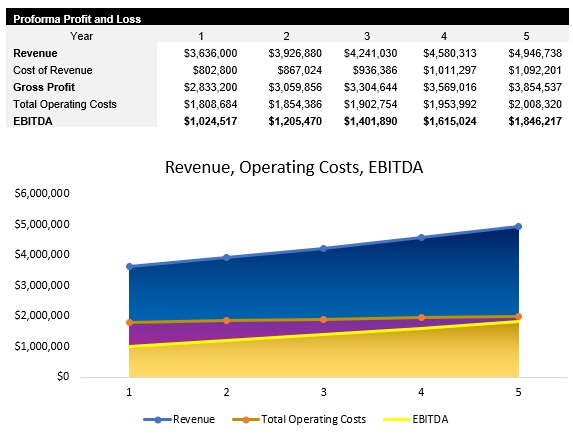 Event Venue Profit and Loss Statement