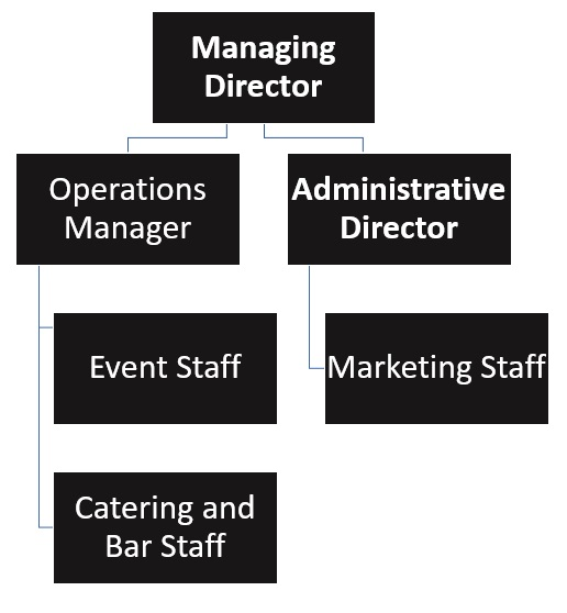 Event Venue Organizational Chart