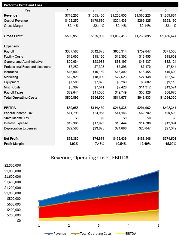 Facilities Management Income Statement