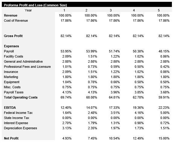 Facilities Management Common Size Income Statement