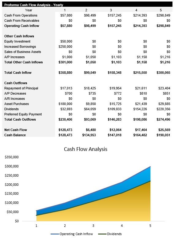 Facilities Management Cash Flow Analysis