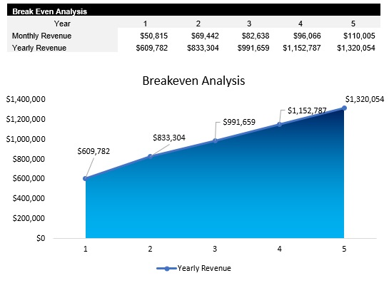 Facilities Management Breakeven Analysis